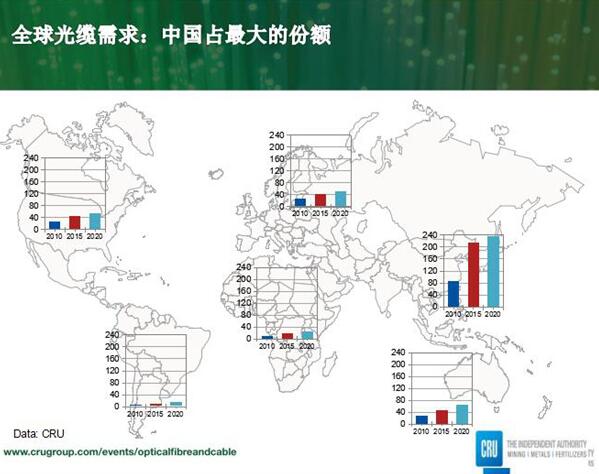 2016年全球光纤需求量将达4.25亿芯公里 中国占57%决定产业格局.jpg