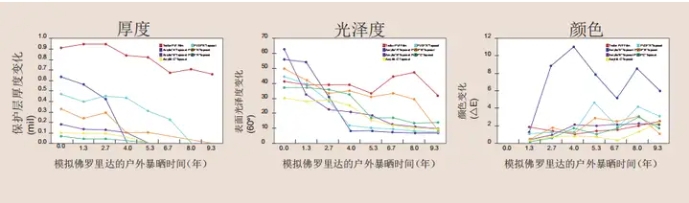 杰出耐候抗紫外、颜色稳定性.png