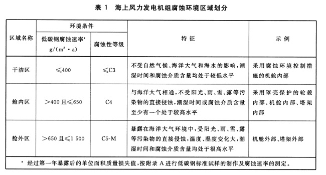 1 海上风力发电机组腐蚀环境区域划分 80%.jpg